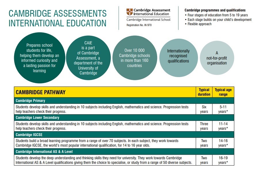 Cambridge Assessments system Itm global School